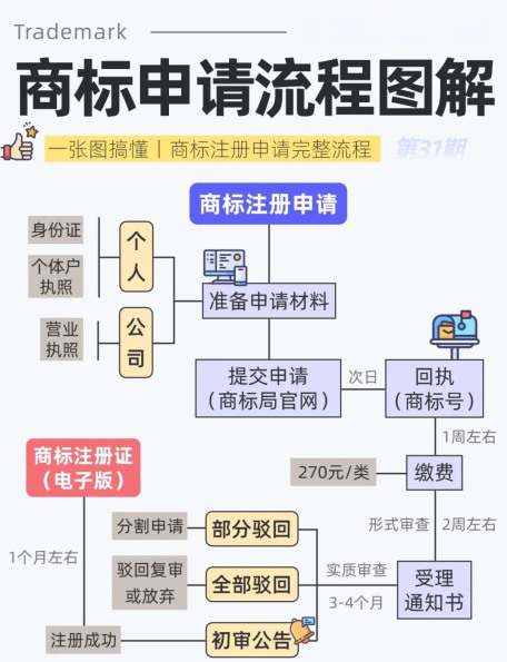 怎样注册商标专利?从0到1搞懂知识产权保护,避坑指南收藏这篇就够了