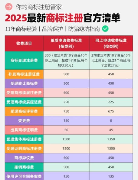 2025商标行业注册/代理/维权费用标准及市场定价调研报告——企业必看的成本管控指南