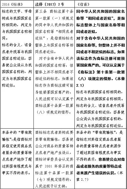 《商标审查审理指南》重点问题一问一答