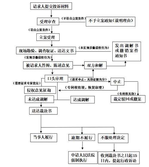专利侵权纠纷处理