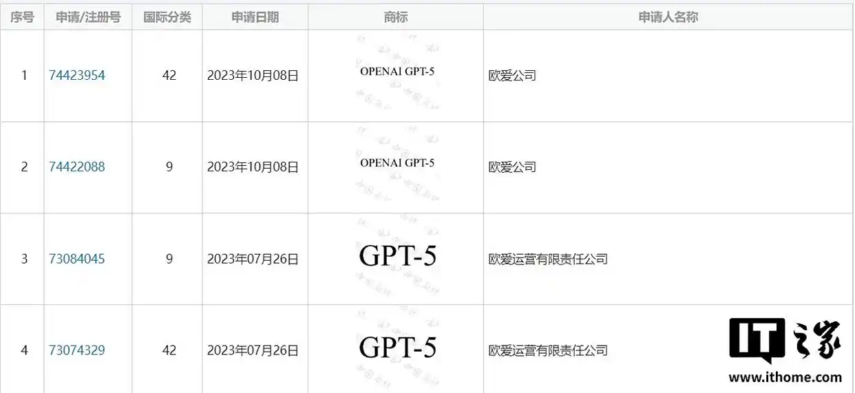 OpenAI 申请 GPT-5 中国商标遇挫，相关申请均被驳回