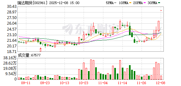 瑞达期货再曝内控漏洞，一营业部被警示！股价两连板，称正寻找合适券商标的进行收购
