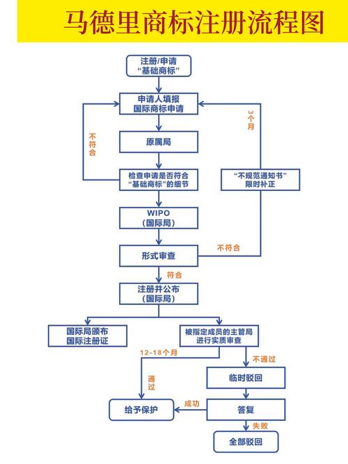 商标注册流程