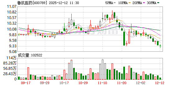 鲁抗医药：续签三年商标使用许可协议 拟1.36亿元增资两子公司
